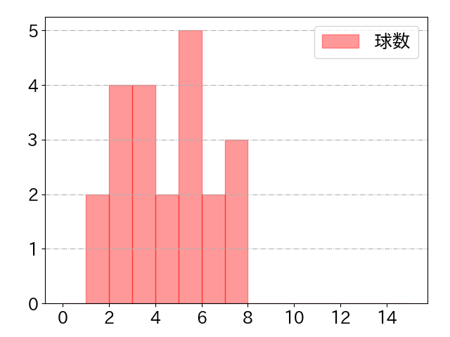 谷川原 健太の球数分布(2021年6月)