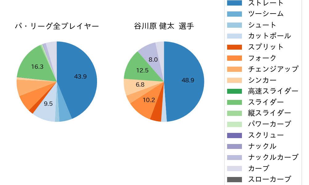 谷川原 健太の球種割合(2021年6月)