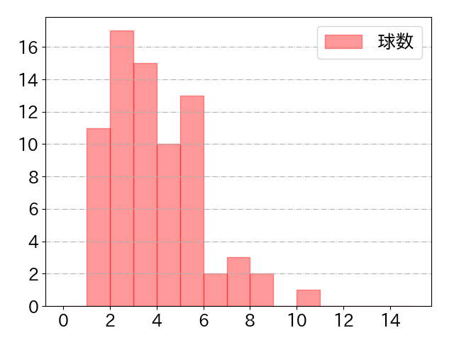 松田 宣浩の球数分布(2021年6月)