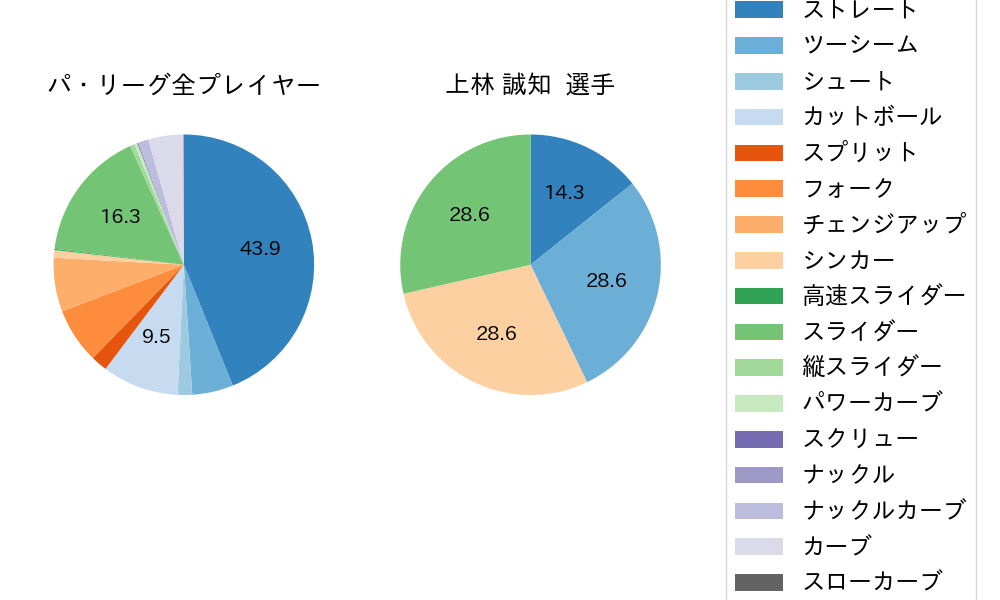上林 誠知の球種割合(2021年6月)