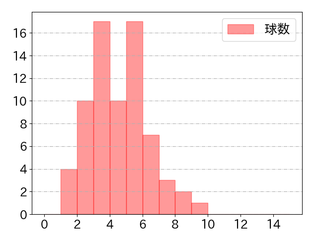 今宮 健太の球数分布(2021年6月)