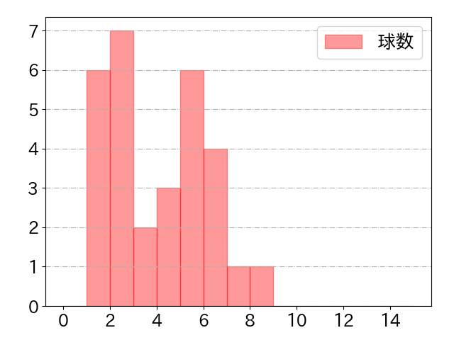 真砂 勇介の球数分布(2021年6月)
