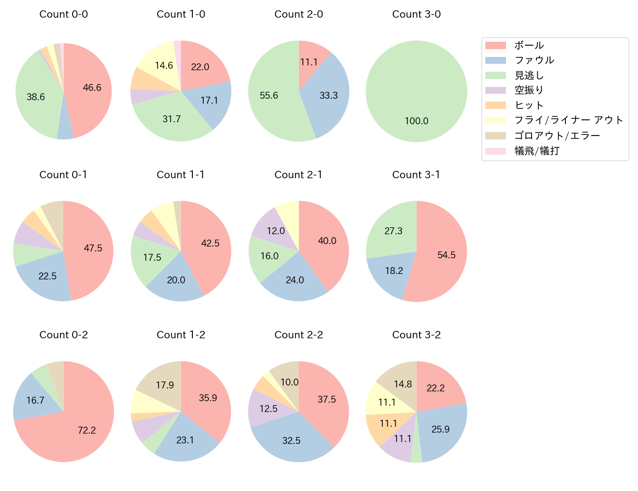 中村 晃の球数分布(2021年6月)