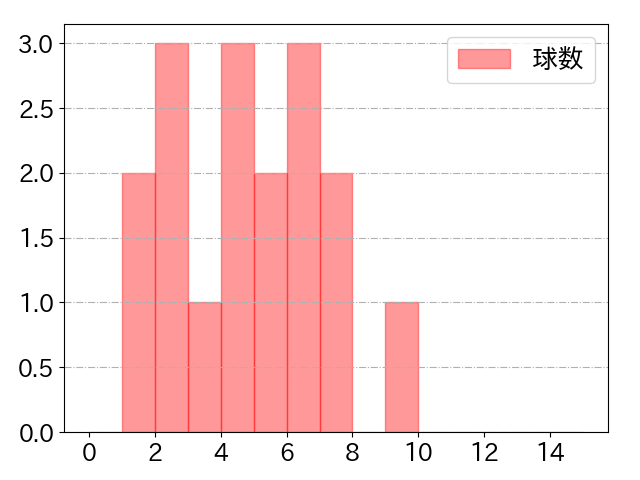 明石 健志の球数分布(2021年6月)