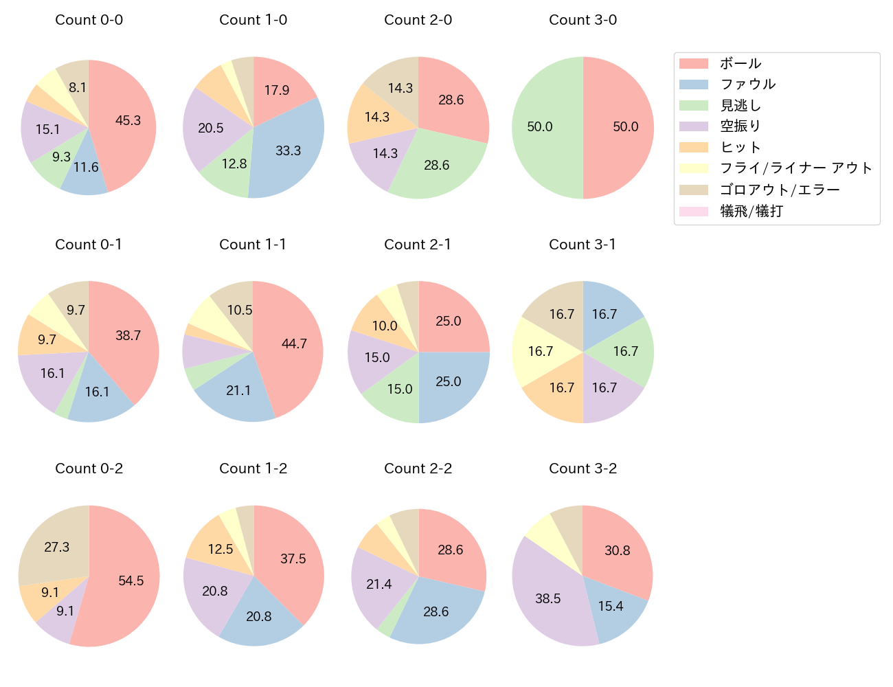 柳田 悠岐の球数分布(2021年6月)