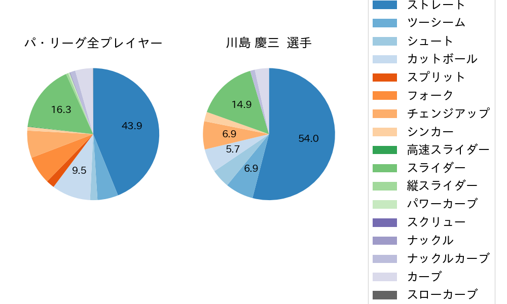 川島 慶三の球種割合(2021年6月)