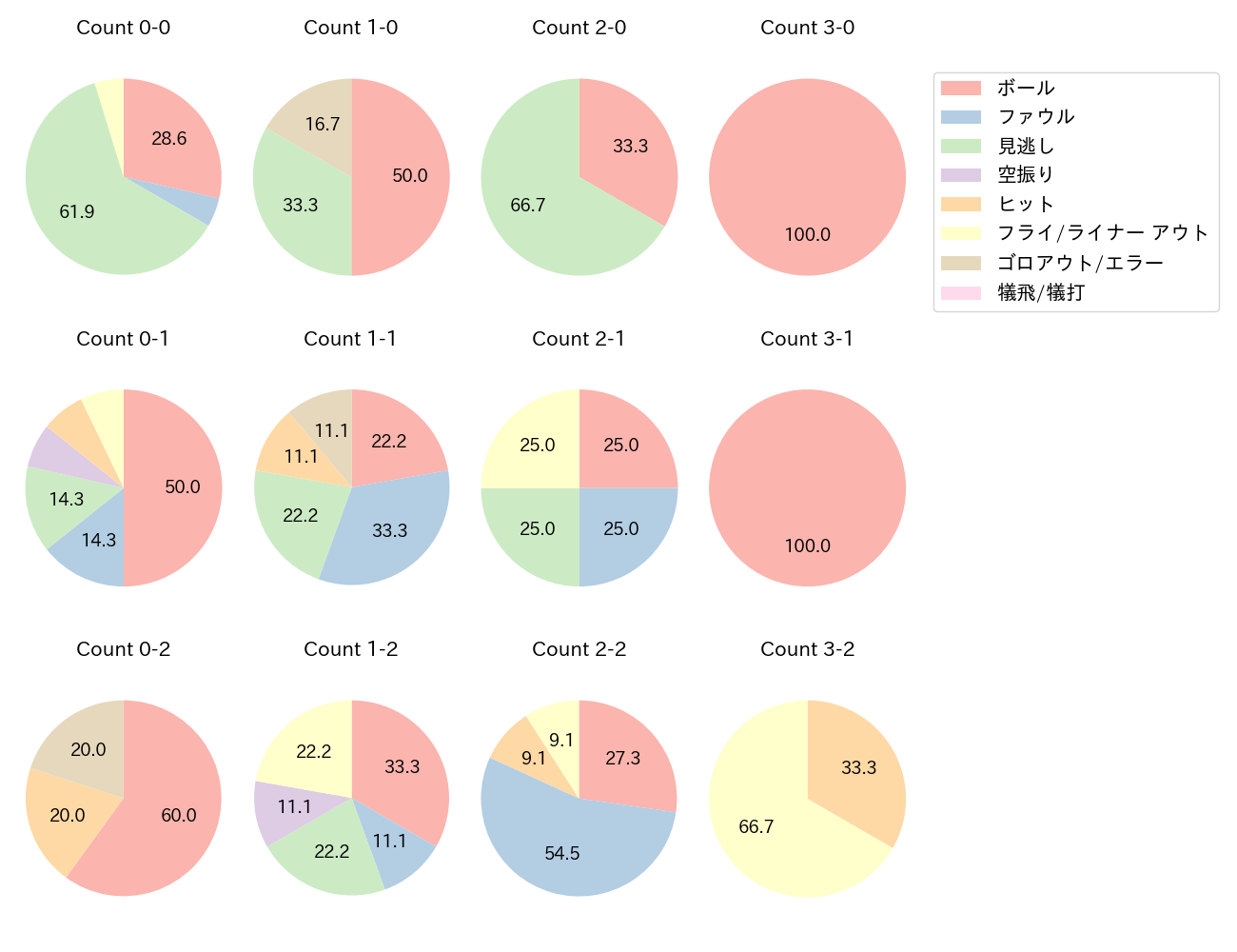 川島 慶三の球数分布(2021年6月)
