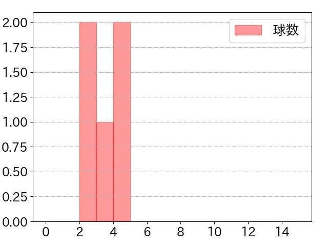 髙田 知季の球数分布(2021年7月)