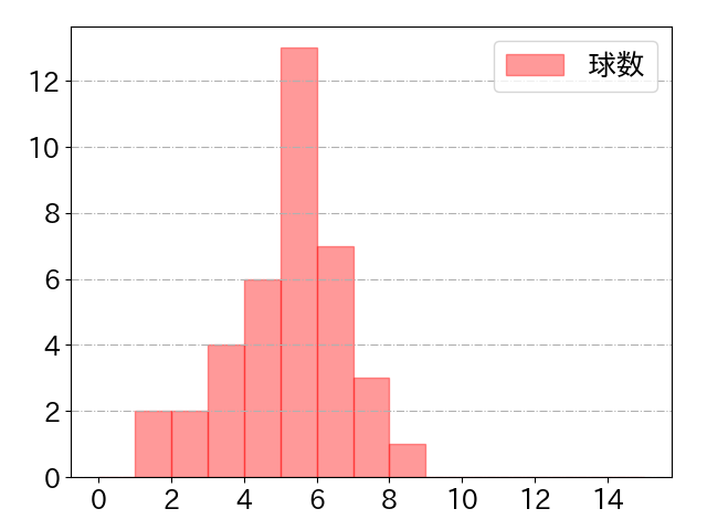甲斐 拓也の球数分布(2021年7月)