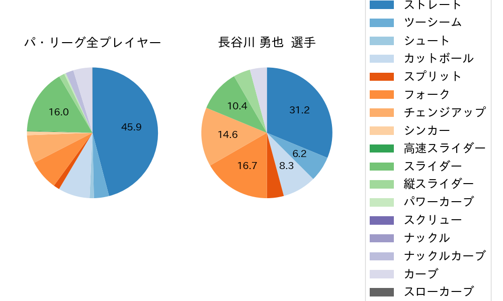 長谷川 勇也の球種割合(2021年7月)
