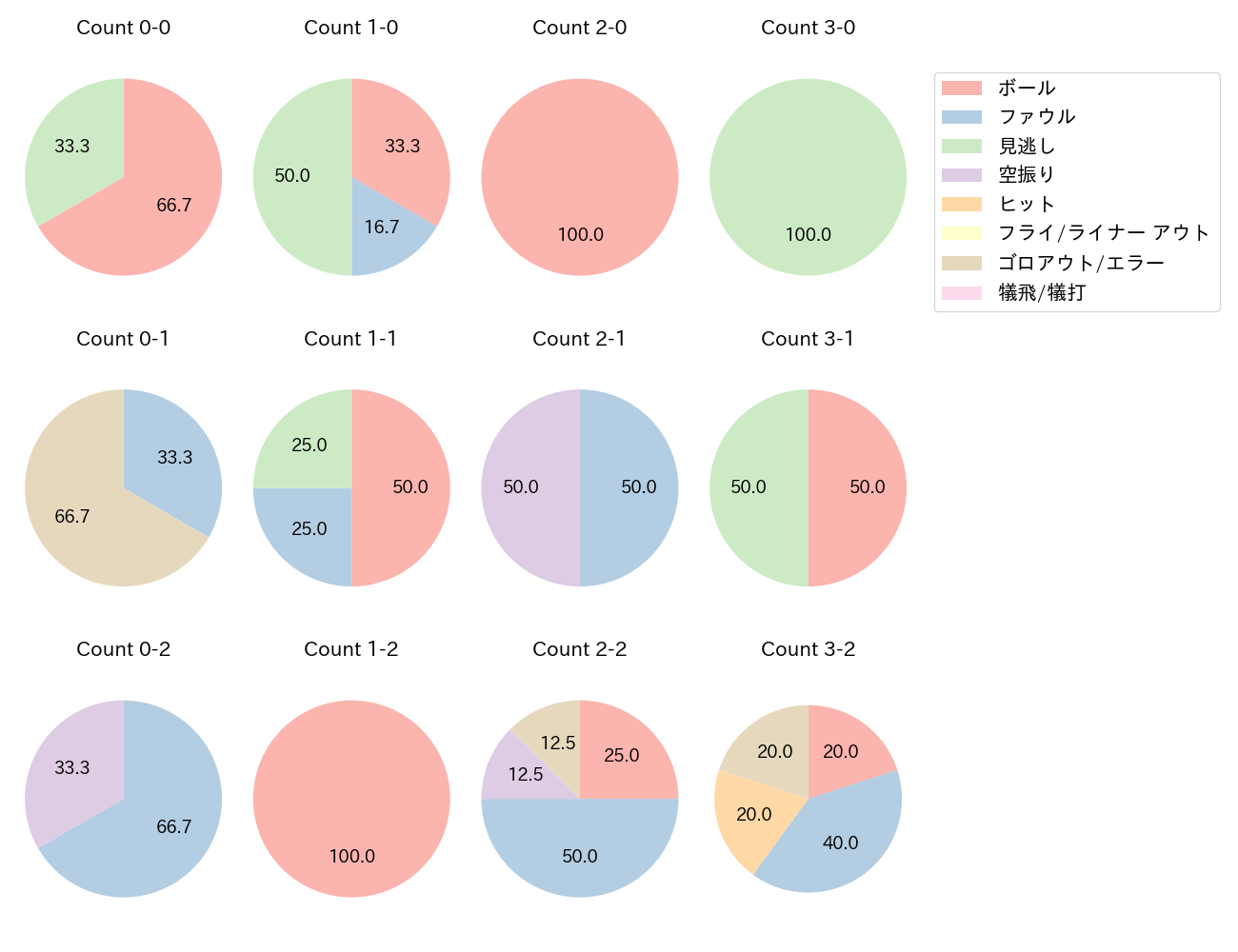 長谷川 勇也の球数分布(2021年7月)