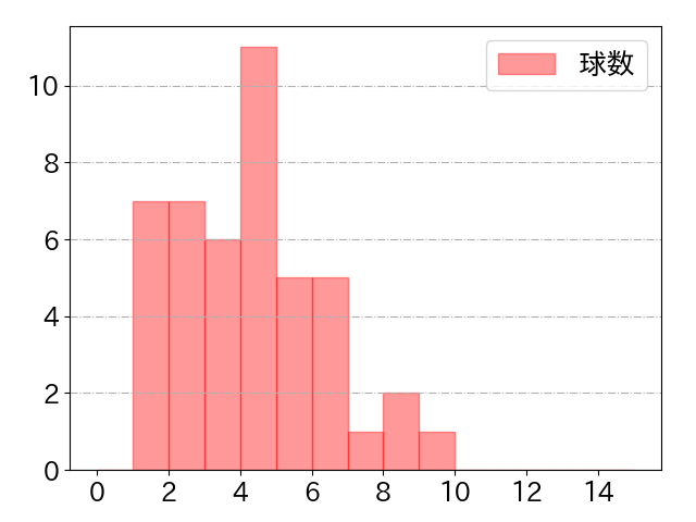 栗原 陵矢の球数分布(2021年7月)