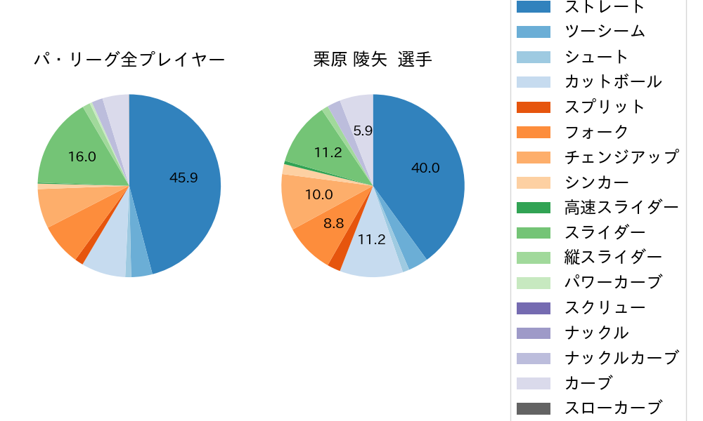 栗原 陵矢の球種割合(2021年7月)