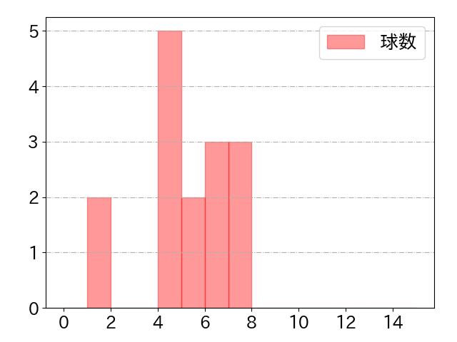 谷川原 健太の球数分布(2021年7月)