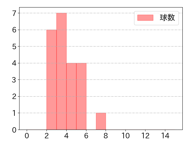 松田 宣浩の球数分布(2021年7月)