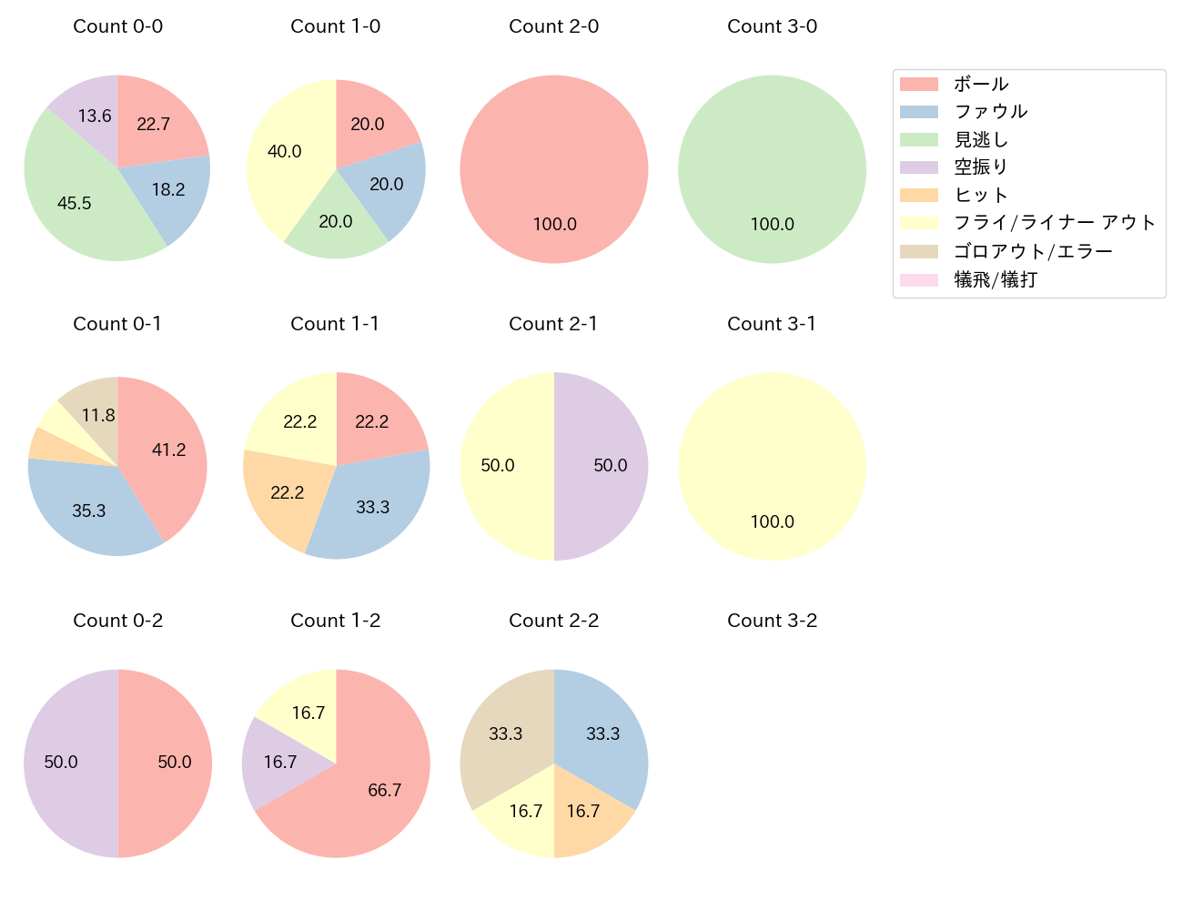 松田 宣浩の球数分布(2021年7月)