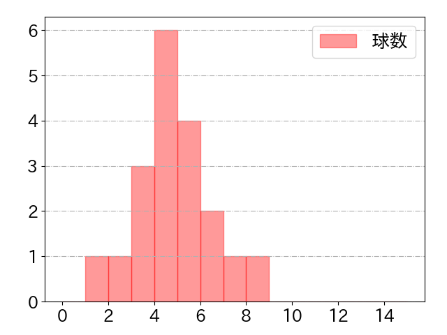 野村 大樹の球数分布(2021年7月)