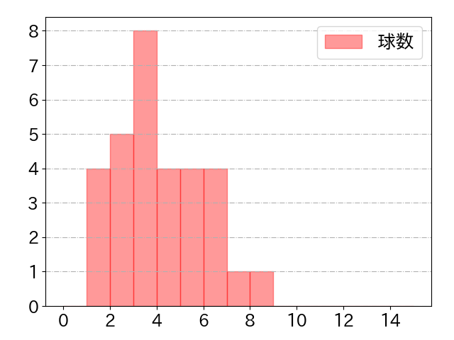 今宮 健太の球数分布(2021年7月)