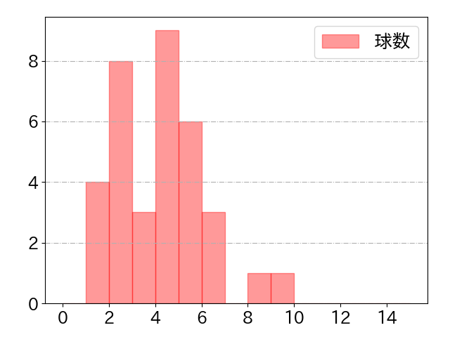 真砂 勇介の球数分布(2021年7月)