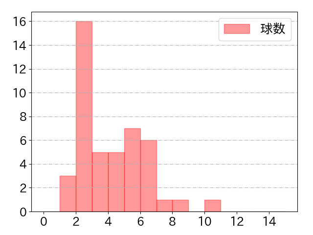 中村 晃の球数分布(2021年7月)