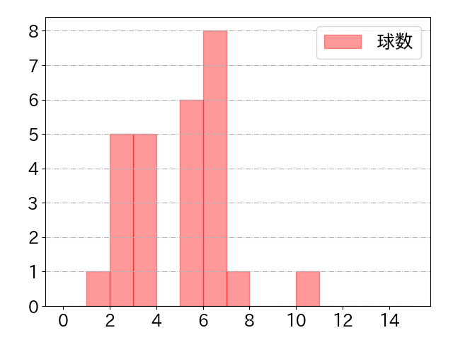 明石 健志の球数分布(2021年7月)
