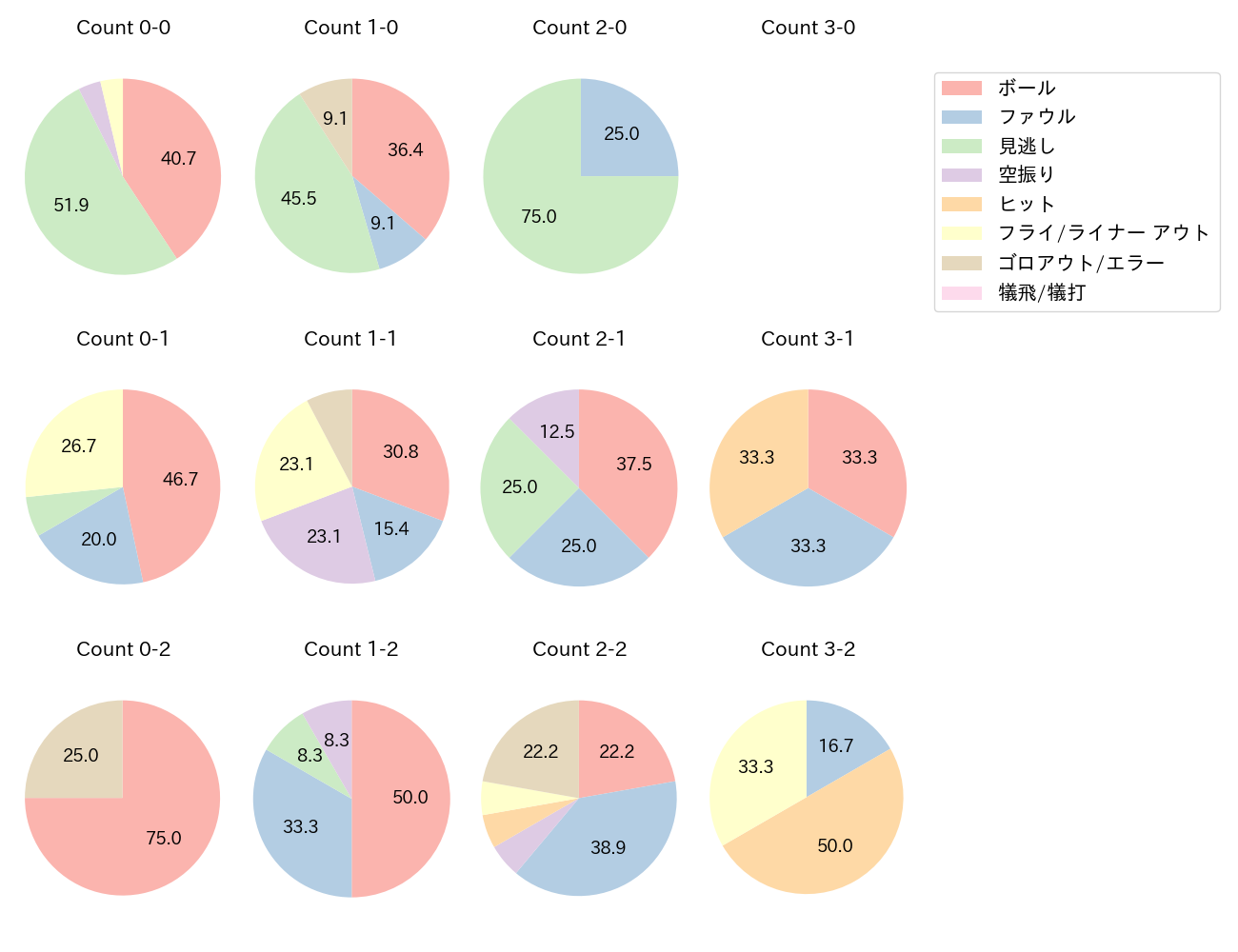 明石 健志の球数分布(2021年7月)