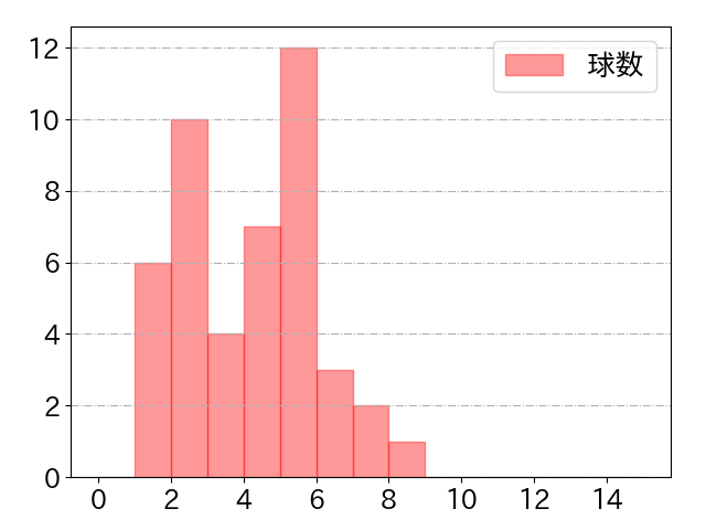 柳田 悠岐の球数分布(2021年7月)