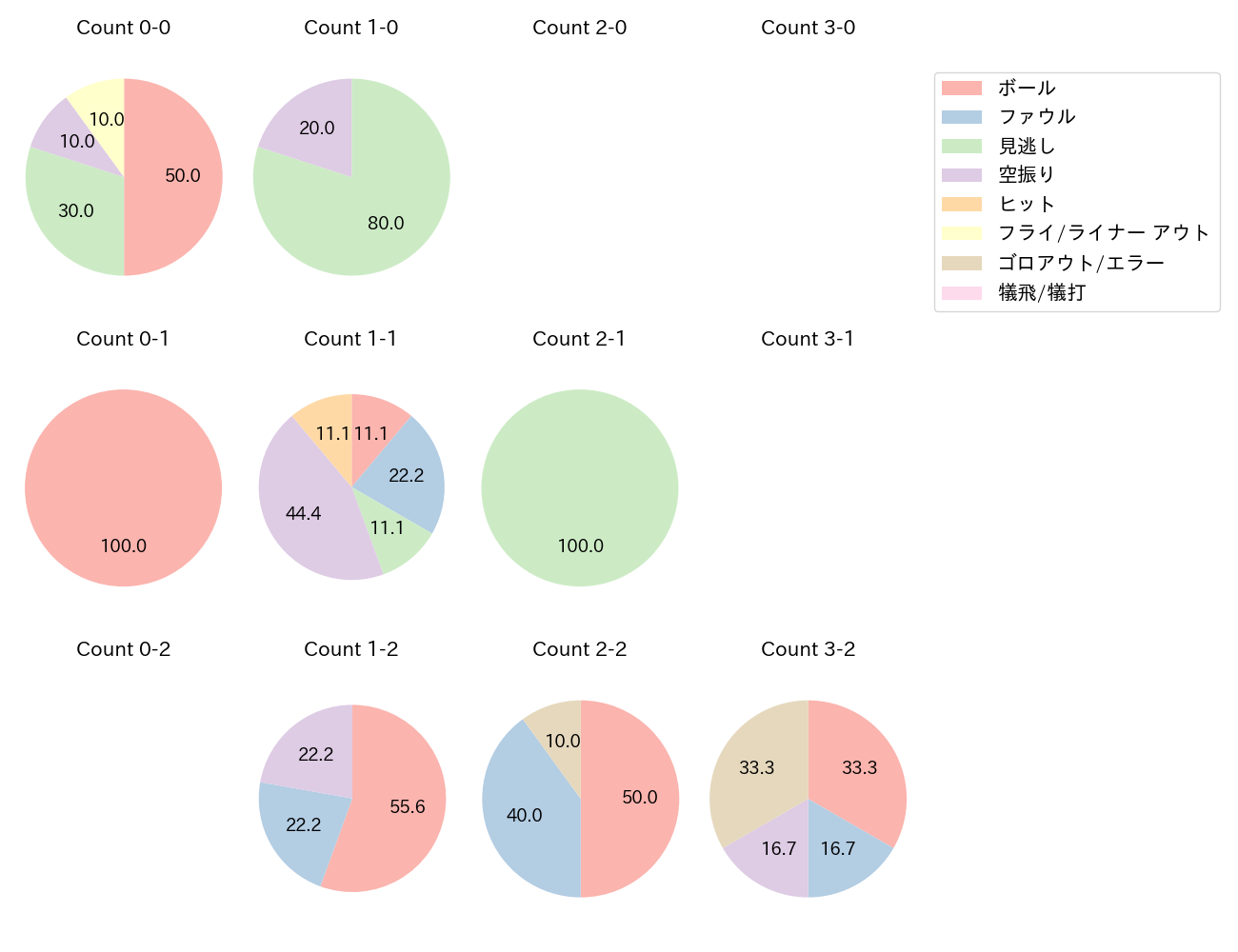 川島 慶三の球数分布(2021年7月)