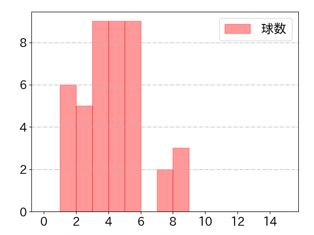 甲斐 拓也の球数分布(2021年8月)