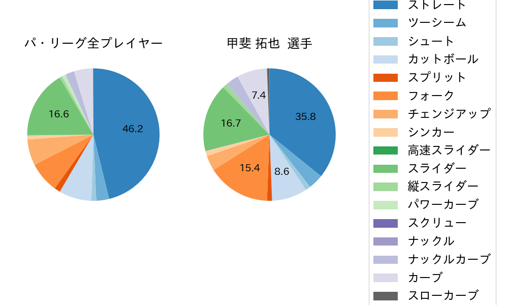 甲斐 拓也の球種割合(2021年8月)