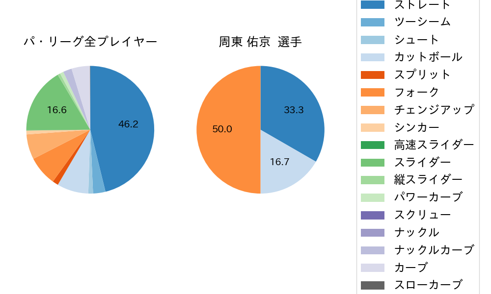 周東 佑京の球種割合(2021年8月)