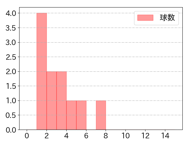 長谷川 勇也の球数分布(2021年8月)