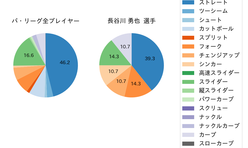長谷川 勇也の球種割合(2021年8月)