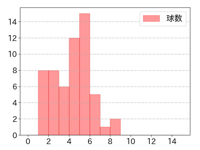 栗原 陵矢の球数分布(2021年8月)