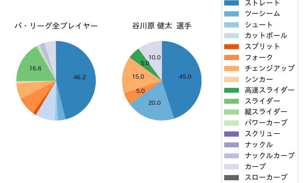谷川原 健太の球種割合(2021年8月)