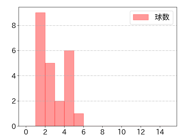松田 宣浩の球数分布(2021年8月)