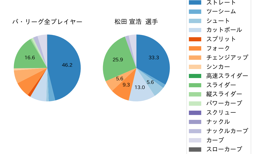 松田 宣浩の球種割合(2021年8月)