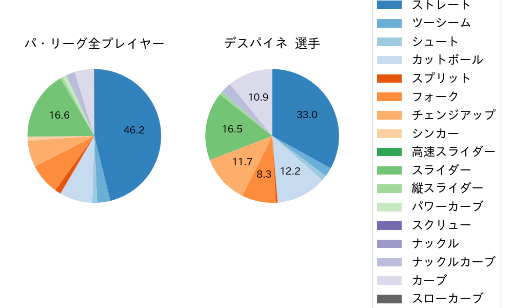 デスパイネの球種割合(2021年8月)