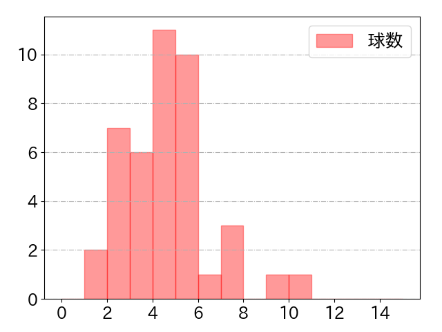 今宮 健太の球数分布(2021年8月)