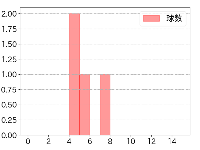 真砂 勇介の球数分布(2021年8月)