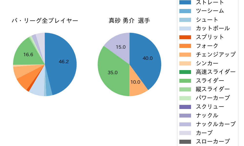 真砂 勇介の球種割合(2021年8月)