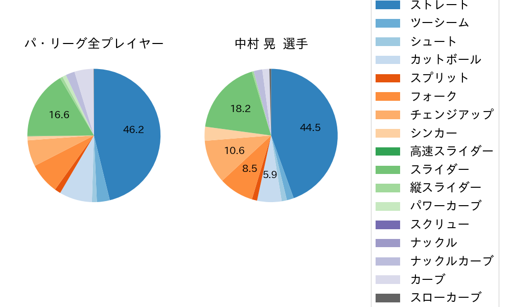 中村 晃の球種割合(2021年8月)