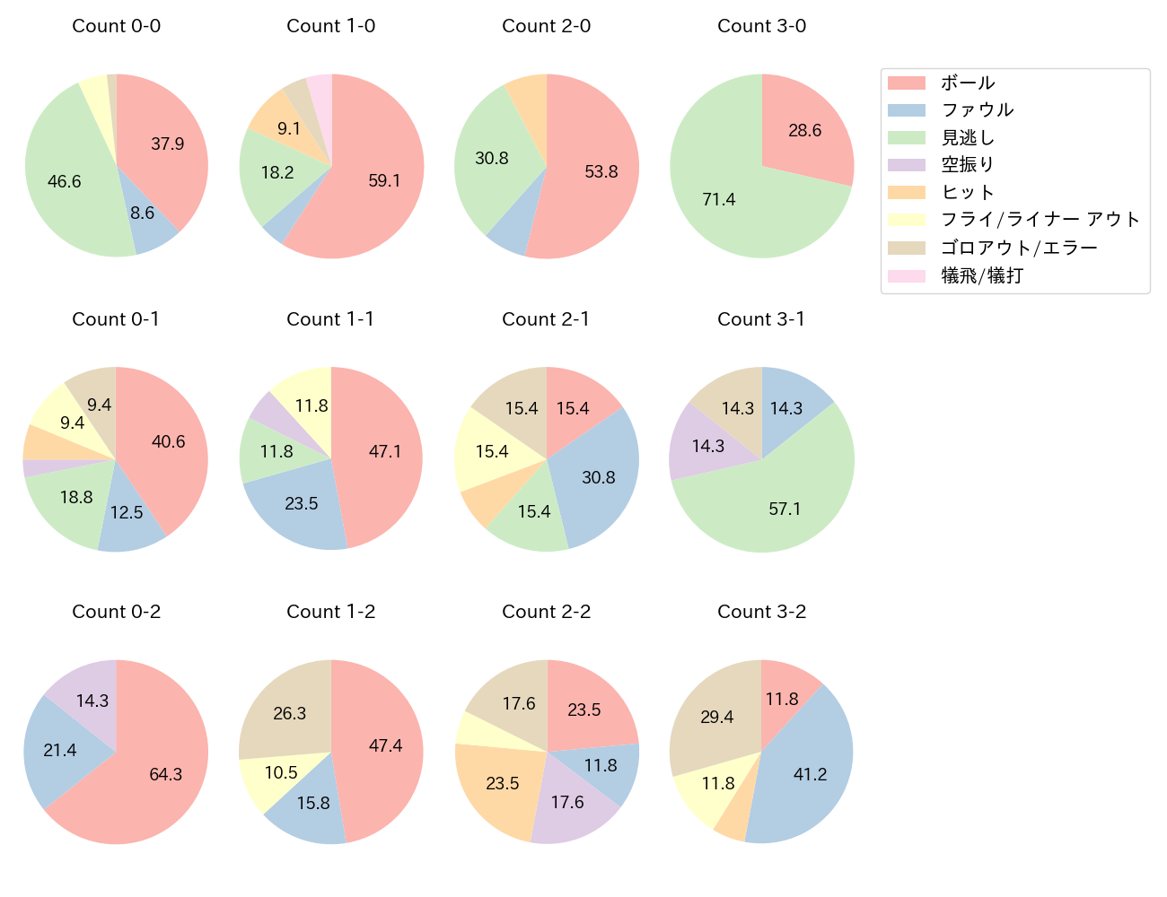 中村 晃の球数分布(2021年8月)