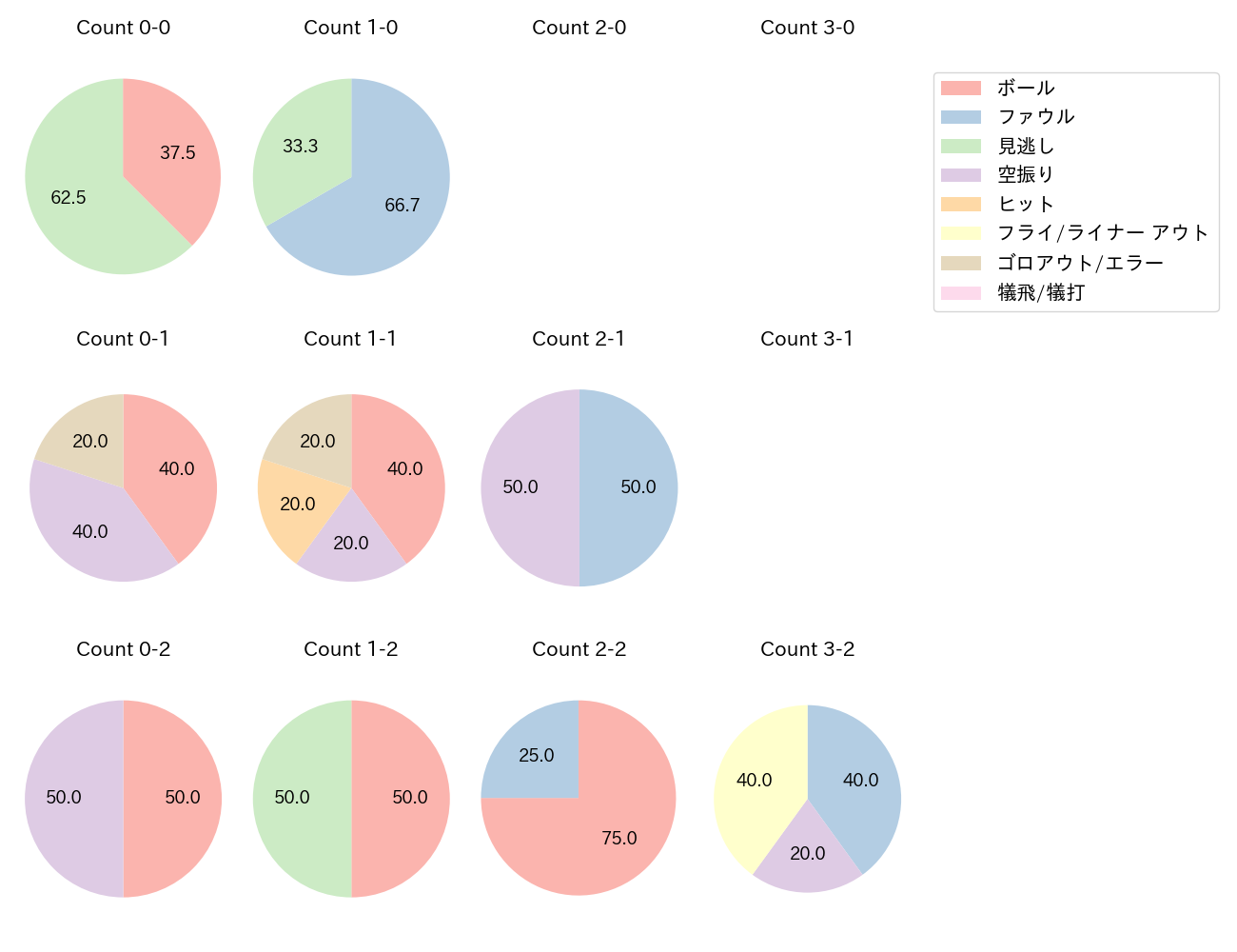 明石 健志の球数分布(2021年8月)