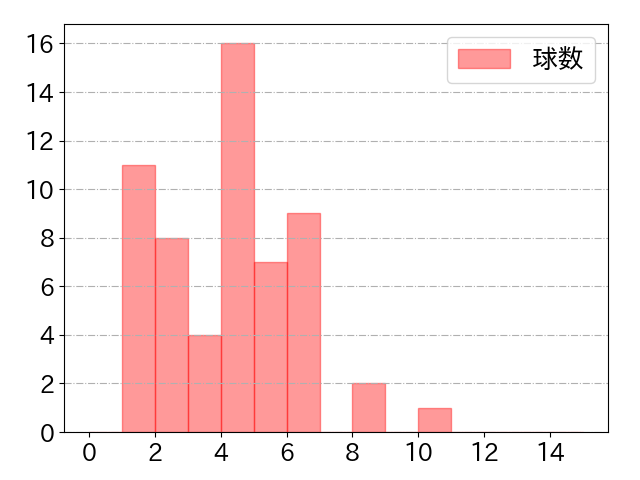 柳田 悠岐の球数分布(2021年8月)