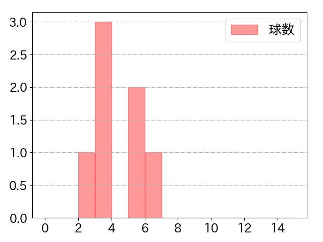 川島 慶三の球数分布(2021年8月)