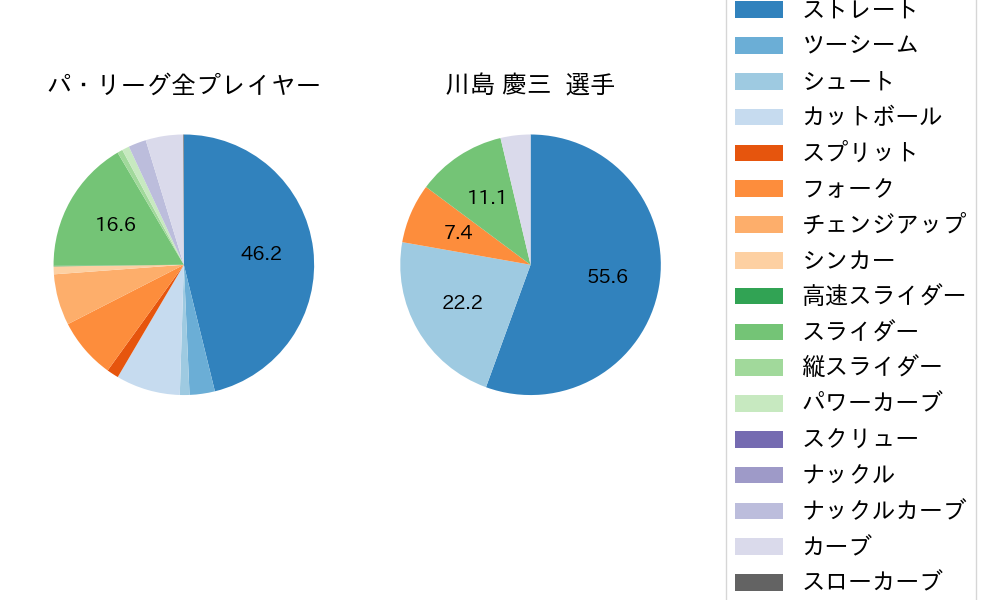 川島 慶三の球種割合(2021年8月)