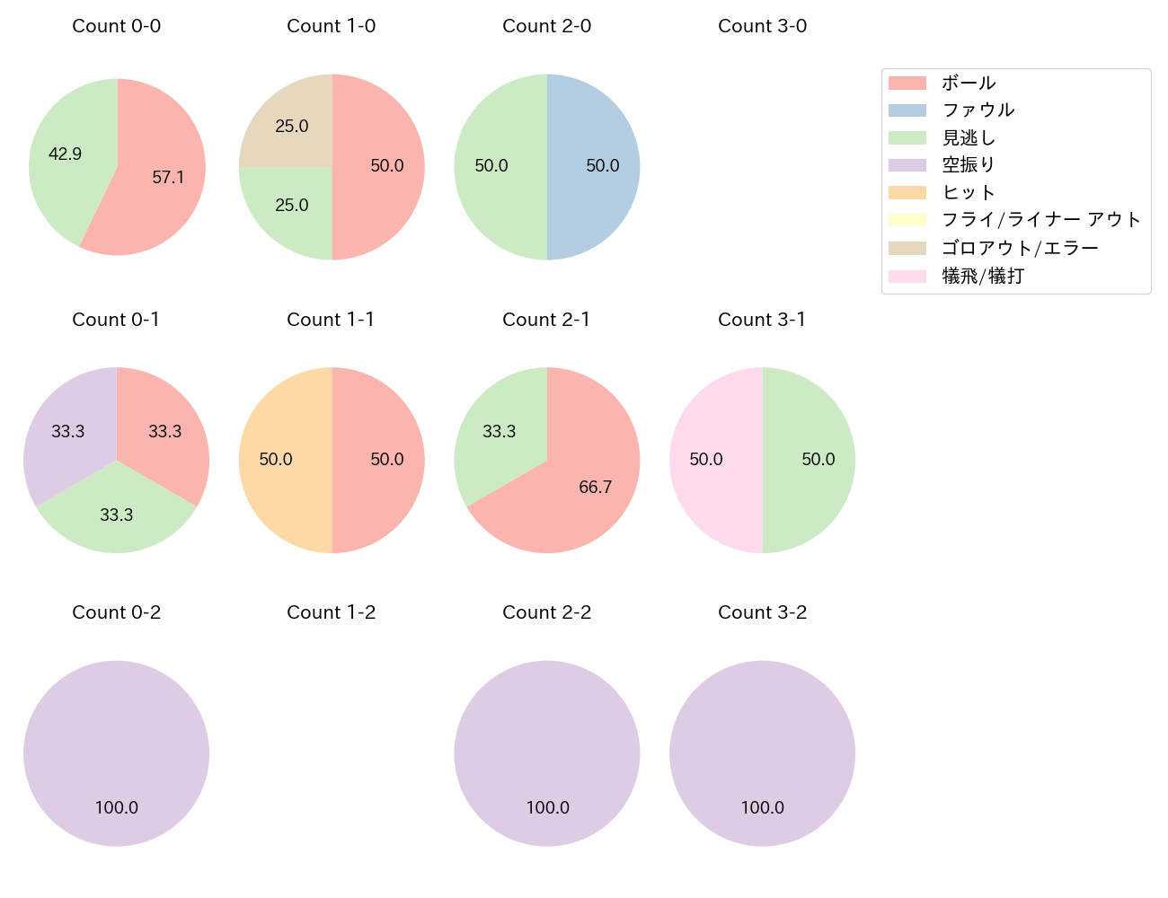 川島 慶三の球数分布(2021年8月)