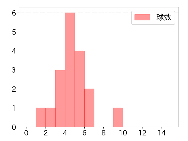 川瀬 晃の球数分布(2021年9月)