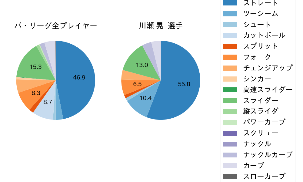 川瀬 晃の球種割合(2021年9月)